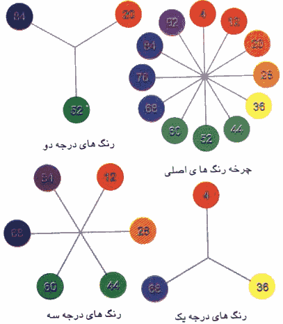 دایره رنگها – رنگشناسی