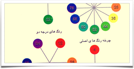 دایره رنگها – رنگشناسی دایره رنگها – رنگشناسی